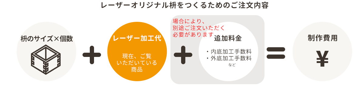 レーザーオリジナル枡をつくるためのご注文内容