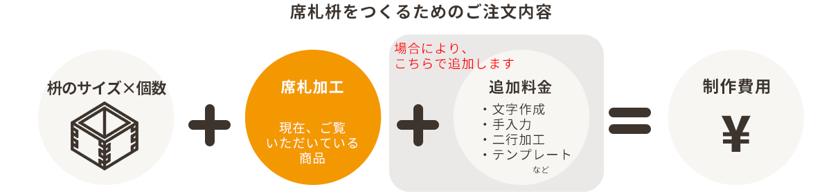 席札枡をつくるためのご注文内容