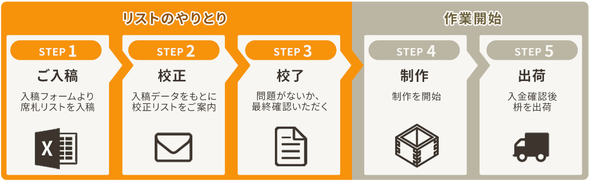 席札_ご注文後の流れ