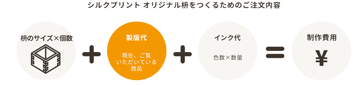 シルクプリントオリジナル枡をつくるためのご注文内容（製版代）