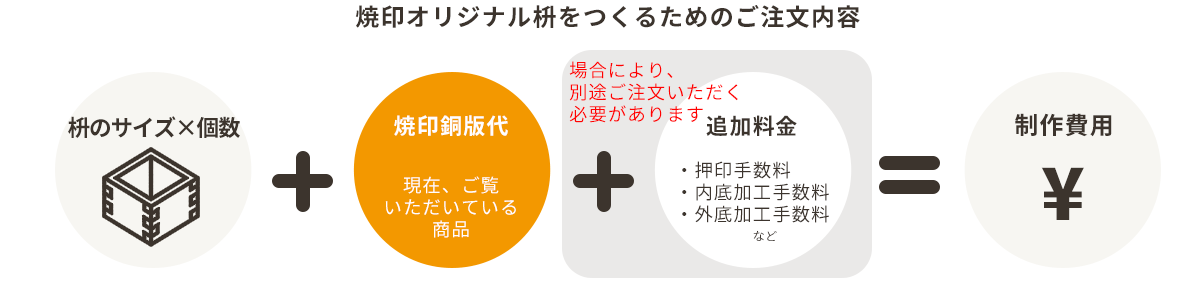 焼印オリジナル枡をつくるためのご注文内容